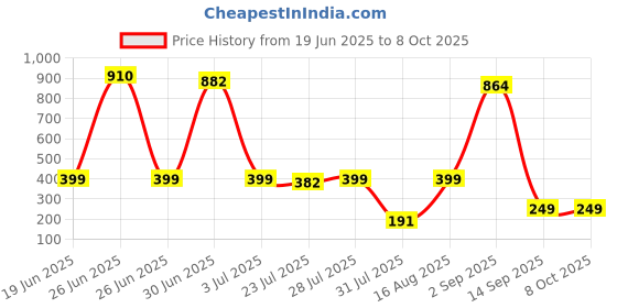 myntra.com HLREEM AHA 30% + BHA 2% Peeling Solution With Ceramide & Bilberry- 30 ml hlreem Price History Graph from 19 Jun 2025 to 7 Oct 2025