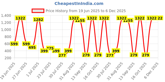 myntra.com HLREEM Anti-Aging Serum With 1% Retinol- 30 ml hlreem Price History Graph from 19 Jun 2025 to 6 Dec 2025