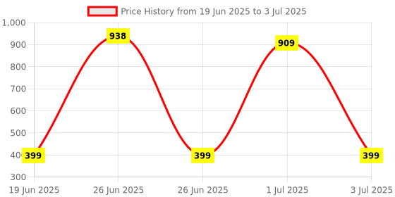 myntra.com HLREEM Niacinamide 10% Serum With Zinc PCA 1% & Ceramide- 30 ml hlreem Price History Graph from 19 Jun 2025 to 3 Jul 2025