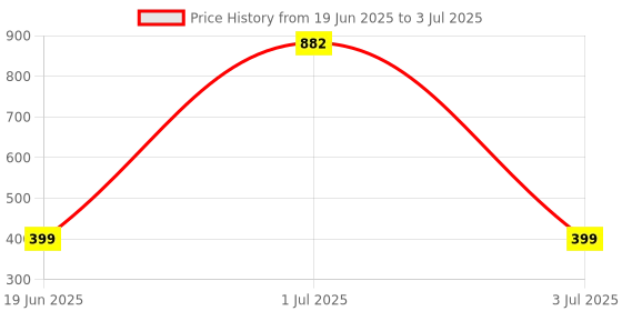 myntra.com HLREEM Peeling Solution AHA BHA With Ceramide - 30 ml hlreem Price History Graph from 19 Jun 2025 to 3 Jul 2025