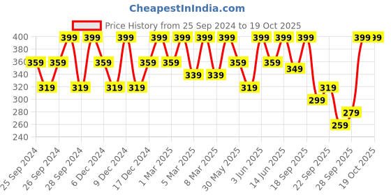 myntra.com h&m HM Boys White Solid Pure Cotton T-shirt h&m Price History Graph from 25 Sep 2024 to 18 Oct 2025