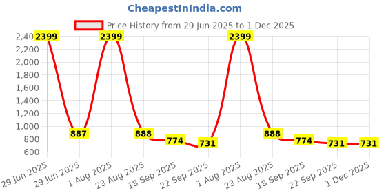 myntra.com H.M. LADIES FOOTWEAR Block Open Back Pumps h.m. ladies footwear Price History Graph from 29 Jun 2025 to 30 Nov 2025
