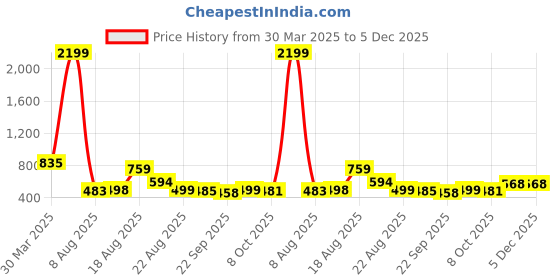 myntra.com H.M. LADIES FOOTWEAR Wedge Sandals h.m. ladies footwear Price History Graph from 30 Mar 2025 to 5 Dec 2025