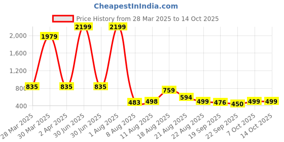 myntra.com H.M. LADIES FOOTWEAR Wedge with h.m. ladies footwear Price History Graph from 28 Mar 2025 to 14 Oct 2025