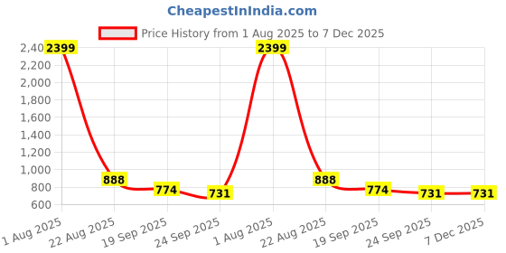 myntra.com H.M. LADIES FOOTWEAR Women Open Toe Block Pumps h.m. ladies footwear Price History Graph from 1 Aug 2025 to 7 Dec 2025