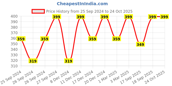 myntra.com h&m HM Men White Solid Cotton Pure Cotton T-shirt Regular Fit h&m Price History Graph from 25 Sep 2024 to 24 Oct 2025