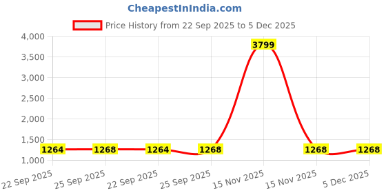 myntra.com HM9 YS6 Black Women Block Heel Sandals hm9 ys6 Price History Graph from 22 Sep 2025 to 5 Dec 2025