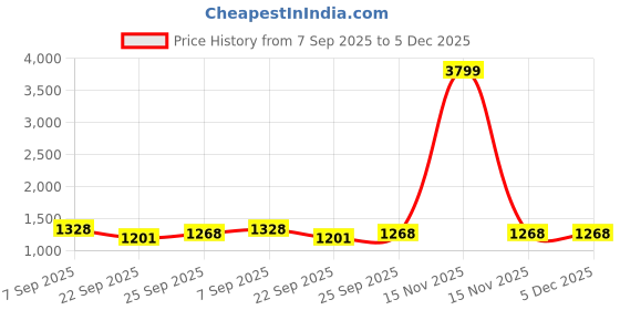 myntra.com HM9 YS6 Women Green Synthetic Pearls Embellished Bow Block Heels hm9 ys6 Price History Graph from 7 Sep 2025 to 5 Dec 2025