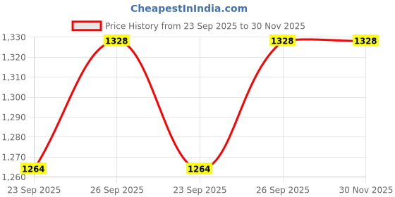 myntra.com HM9 YS6 Women Maroon Synthetic Block Heels hm9 ys6 Price History Graph from 23 Sep 2025 to 30 Nov 2025