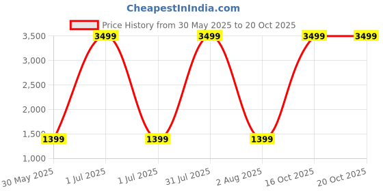 myntra.com HMP Fashion Ajrak Block Ikat Saree hmp fashion Price History Graph from 30 May 2025 to 19 Oct 2025