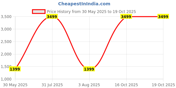 myntra.com HMP Fashion Ajrak Block Printed Ikat Saree hmp fashion Price History Graph from 30 May 2025 to 19 Oct 2025