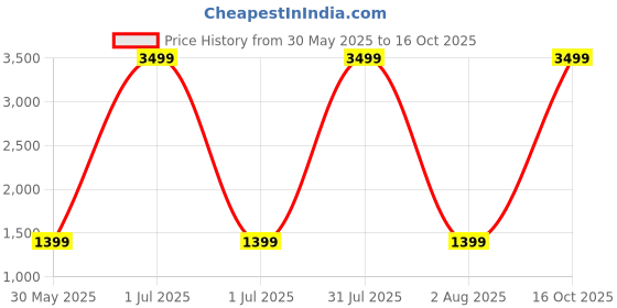 myntra.com HMP Fashion Ajrak Printed Ikat Saree hmp fashion Price History Graph from 30 May 2025 to 16 Oct 2025