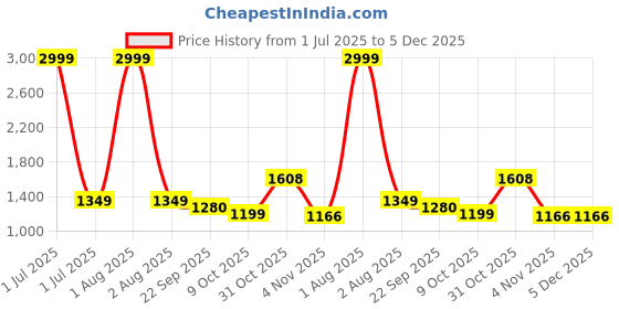 myntra.com HMP Fashion Bandhani Printed Unstitched Dress Material hmp fashion Price History Graph from 1 Jul 2025 to 5 Dec 2025
