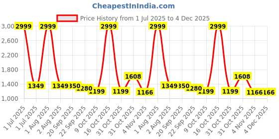 myntra.com HMP Fashion Bandhani Printed Unstitched Dress Material hmp fashion Price History Graph from 1 Jul 2025 to 4 Dec 2025