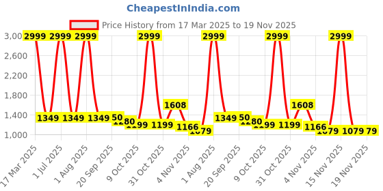 myntra.com HMP Fashion Bandhani Printed Unstitched Dress Material hmp fashion Price History Graph from 17 Mar 2025 to 18 Nov 2025