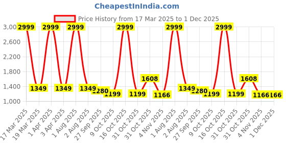 myntra.com HMP Fashion Bandhani Printed Unstitched Dress Material hmp fashion Price History Graph from 17 Mar 2025 to 30 Nov 2025