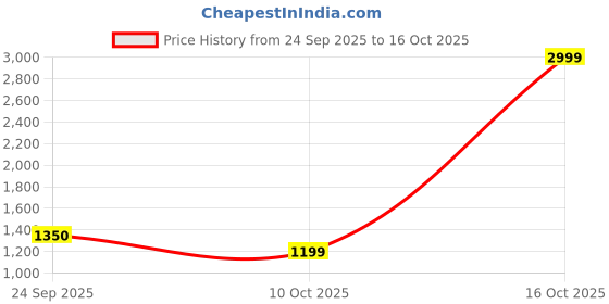 myntra.com HMP Fashion Bandhani Printed Unstitched Dress Material hmp fashion Price History Graph from 24 Sep 2025 to 16 Oct 2025