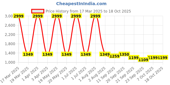 myntra.com HMP Fashion Bandhani Printed Unstitched Dress Material hmp fashion Price History Graph from 17 Mar 2025 to 18 Oct 2025