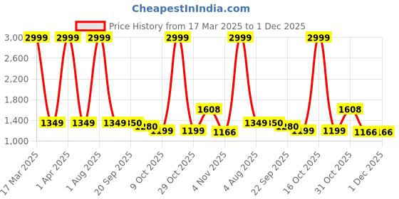 myntra.com HMP Fashion Bandhani Printed Unstitched Dress Material hmp fashion Price History Graph from 17 Mar 2025 to 30 Nov 2025