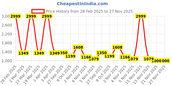 myntra.com HMP Fashion Bandhani Printed Unstitched Dress Material hmp fashion Price History Graph from 28 Feb 2025 to 27 Nov 2025