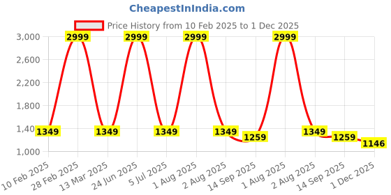 myntra.com HMP Fashion Batik Printed Saree hmp fashion Price History Graph from 10 Feb 2025 to 1 Dec 2025