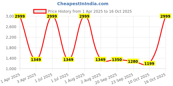 myntra.com HMP Fashion Bnadhani Printed Unstitched Dress Material hmp fashion Price History Graph from 1 Apr 2025 to 16 Oct 2025