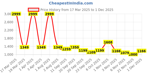 myntra.com HMP Fashion Bnadhani Printed Unstitched Dress Material hmp fashion Price History Graph from 17 Mar 2025 to 30 Nov 2025