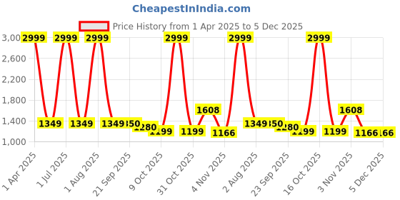 myntra.com HMP Fashion Dyed Bandhani Printed Dyed Unstitched Dress Material hmp fashion Price History Graph from 1 Apr 2025 to 5 Dec 2025