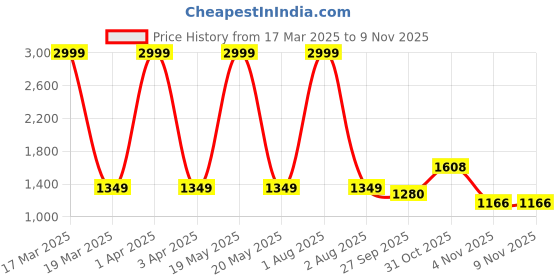 myntra.com HMP Fashion Dyed Bandhani Printed Dyed Unstitched Dress Material hmp fashion Price History Graph from 17 Mar 2025 to 9 Nov 2025