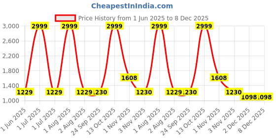myntra.com HMP Fashion Embroidered Unstitched Dress Material hmp fashion Price History Graph from 1 Jun 2025 to 7 Dec 2025