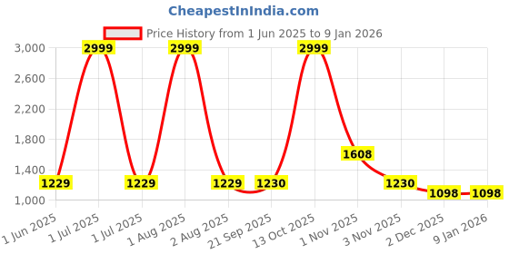 myntra.com HMP Fashion Embroidered Unstitched Dress Material hmp fashion Price History Graph from 1 Jun 2025 to 4 Jan 2026