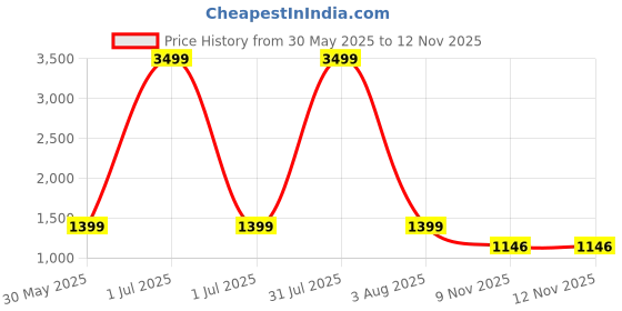 myntra.com HMP Fashion Ethnic Motifs Ikat Saree hmp fashion Price History Graph from 30 May 2025 to 9 Nov 2025