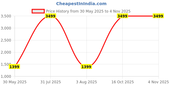 myntra.com HMP Fashion Ethnic Motifs Printed Ikat Saree hmp fashion Price History Graph from 30 May 2025 to 4 Nov 2025