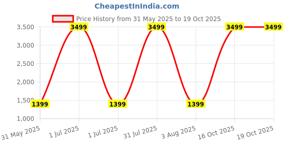 myntra.com HMP Fashion Floral Block Print Saree hmp fashion Price History Graph from 31 May 2025 to 19 Oct 2025