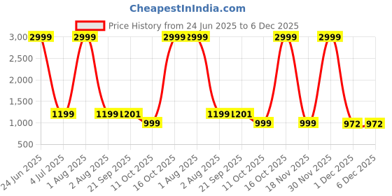 myntra.com HMP Fashion Floral Paithani Saree hmp fashion Price History Graph from 24 Jun 2025 to 6 Dec 2025