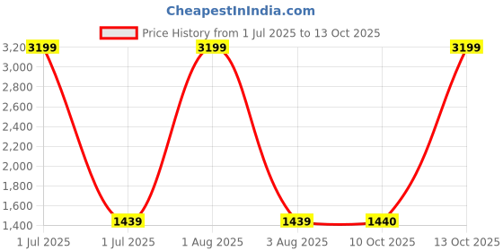 myntra.com HMP Fashion Leheriya Zari Leheriya Saree hmp fashion Price History Graph from 1 Jul 2025 to 13 Oct 2025