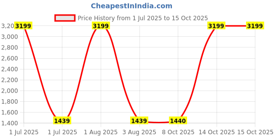 myntra.com HMP Fashion Leheriya Zari Leheriya Saree hmp fashion Price History Graph from 1 Jul 2025 to 14 Oct 2025