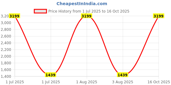 myntra.com HMP Fashion Leheriya Zari Leheriya Saree hmp fashion Price History Graph from 1 Jul 2025 to 16 Oct 2025