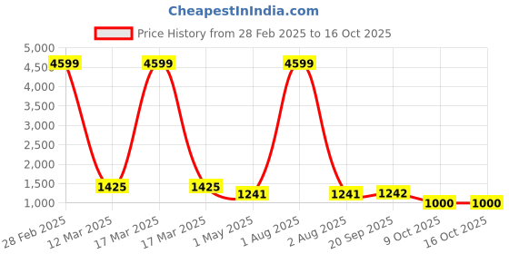 myntra.com HMP Fashion Saree hmp fashion Price History Graph from 28 Feb 2025 to 16 Oct 2025