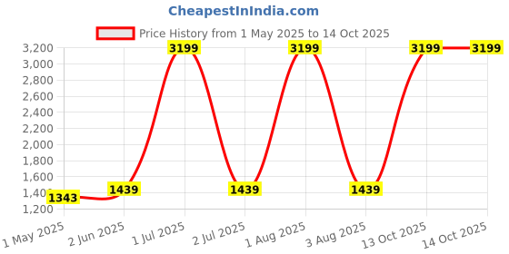 myntra.com HMP Fashion Sequinned Embellished Saree With Unstitched Blouse Piece hmp fashion Price History Graph from 1 May 2025 to 13 Oct 2025