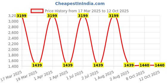myntra.com HMP Fashion Sequinned Saree hmp fashion Price History Graph from 17 Mar 2025 to 12 Oct 2025