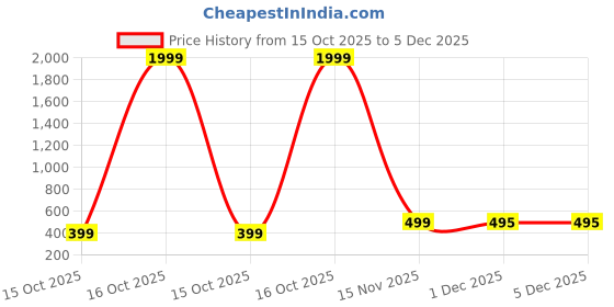 myntra.com HMP Fashion Solid Saree with Zari Border hmp fashion Price History Graph from 15 Oct 2025 to 5 Dec 2025