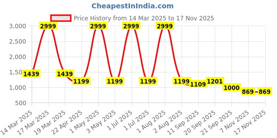 myntra.com hmp fashion Womens Erode Silk Lace Border Work Saree hmp fashion Price History Graph from 14 Mar 2025 to 16 Nov 2025