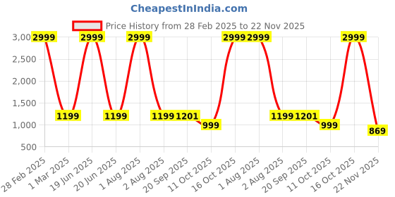 myntra.com HMP Fashion Woven Design Zari Paithani Saree hmp fashion Price History Graph from 28 Feb 2025 to 22 Nov 2025