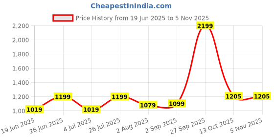 myntra.com hmxt HMXT-157 Bold Black Series Men Analog Watch hmxt Price History Graph from 19 Jun 2025 to 5 Nov 2025