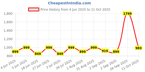 myntra.com HMXT Glorious Men Dial & Stainless Steel Straps Analogue Watch HMXT-80 hmxt Price History Graph from 4 Jun 2025 to 11 Oct 2025