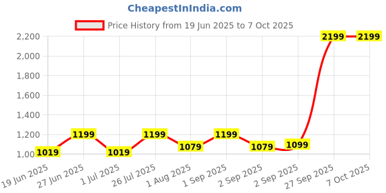myntra.com hmxt HMXT-158 Stunning Silver Series Men Analog Watches hmxt Price History Graph from 19 Jun 2025 to 7 Oct 2025