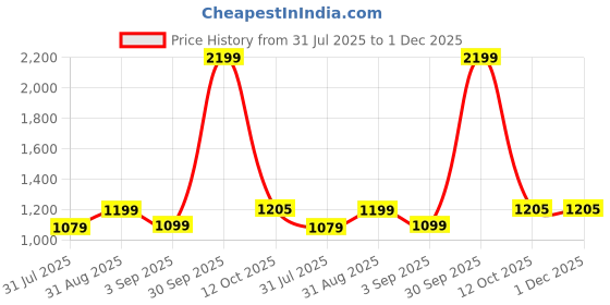 myntra.com HMXT Men Analogue Watch HMXT-187 hmxt Price History Graph from 31 Jul 2025 to 1 Dec 2025