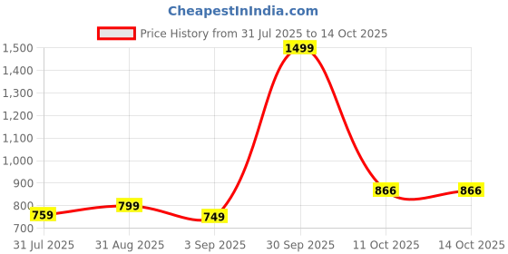myntra.com HMXT Men Analogue Watch HMXT-20 hmxt Price History Graph from 31 Jul 2025 to 14 Oct 2025
