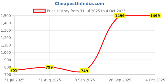 myntra.com HMXT Men Analogue Watch HMXT-76 hmxt Price History Graph from 31 Jul 2025 to 4 Oct 2025